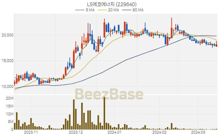 LS에코에너지 주가 분석 및 주식 종목 차트 | 2024.03.15