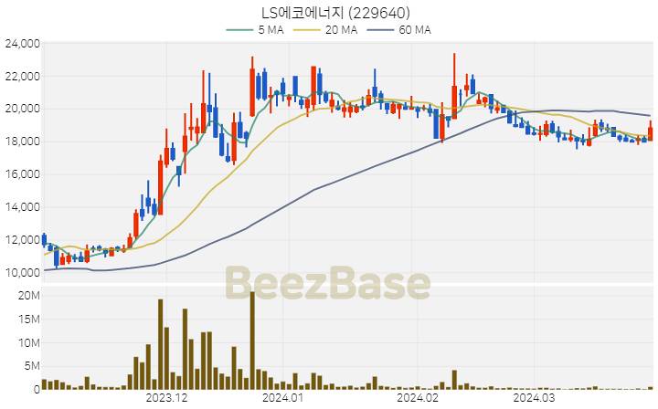 [주가 차트] LS에코에너지 - 229640 (2024.03.29)