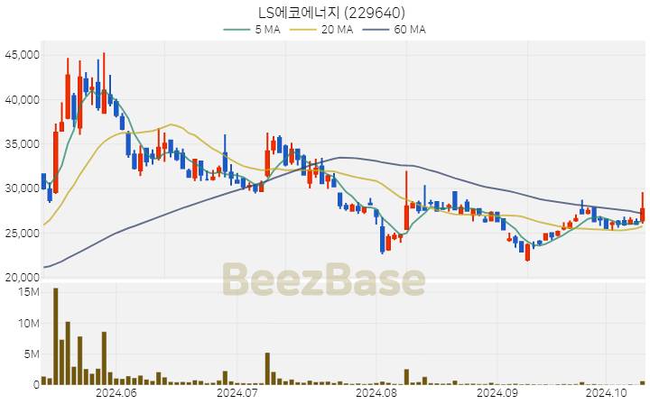 LS에코에너지 주가 분석 및 주식 종목 차트 | 2024.10.14