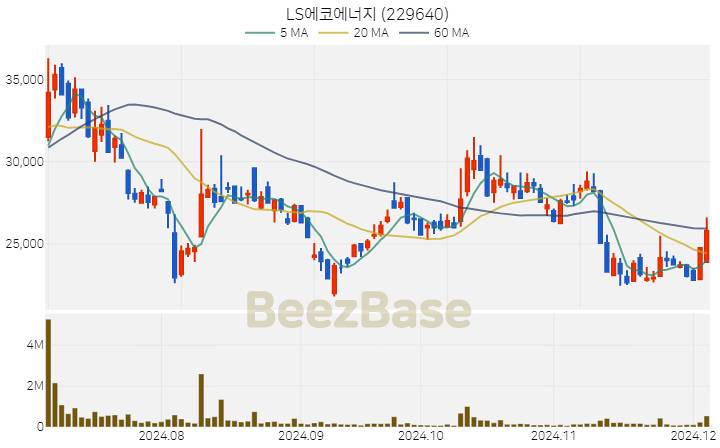 LS에코에너지 주가 분석 및 주식 종목 차트 | 2024.12.04