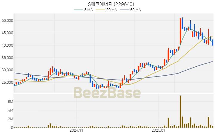 [주가 차트] LS에코에너지 - 229640 (2025.02.14)