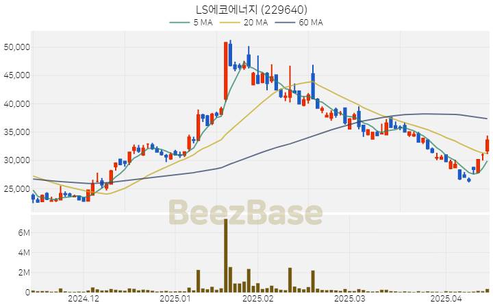 [주가 차트] LS에코에너지 - 229640 (2025.04.15)