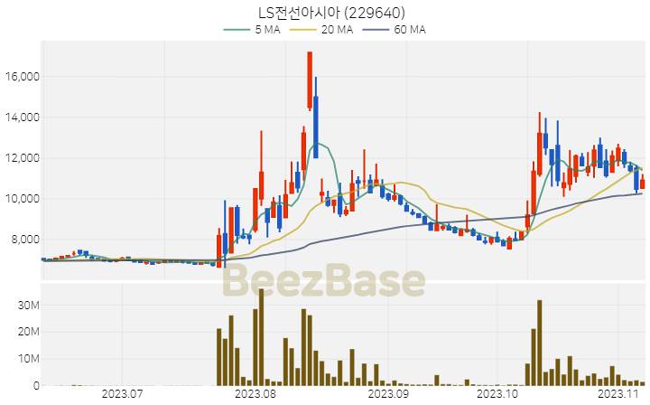 LS전선아시아 주가 분석 및 주식 종목 차트 | 2023.11.08