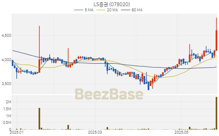 [주가 차트] LS증권 - 078020 (2025.05.29)