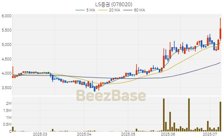 [주가 차트] LS증권 - 078020 (2025.07.09)