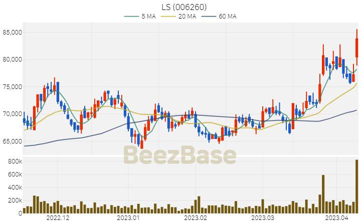 [주가 차트] LS - 006260 (2023.04.11)