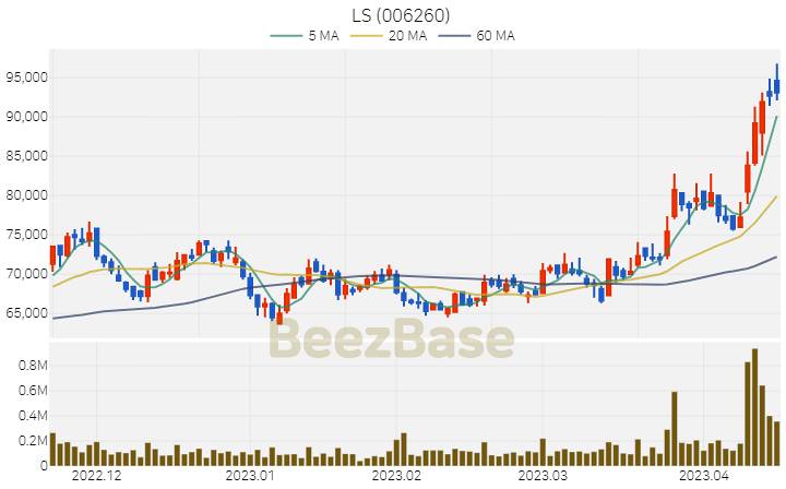LS 주가 분석 및 주식 종목 차트 | 2023.04.17
