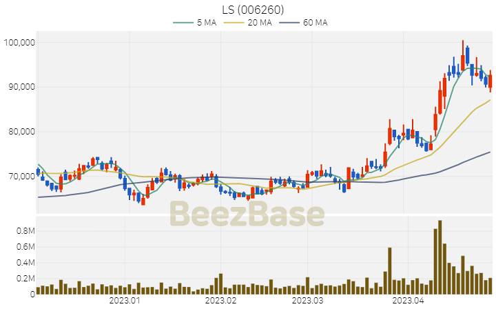 LS 주가 분석 및 주식 종목 차트 | 2023.04.27