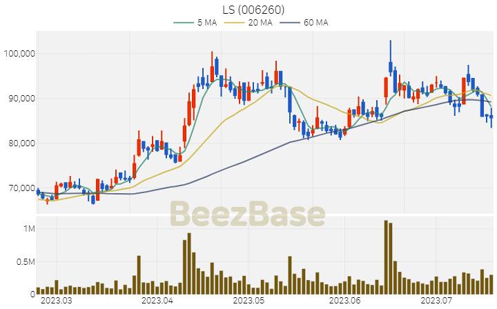 LS 주가 분석 및 주식 종목 차트 | 2023.07.19