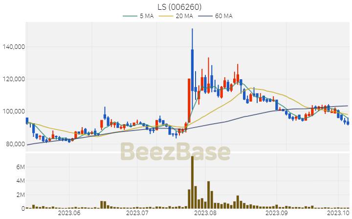 LS 주가 분석 및 주식 종목 차트 | 2023.10.10