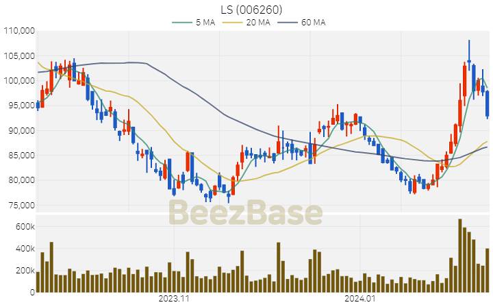 [주가 차트] LS - 006260 (2024.02.13)