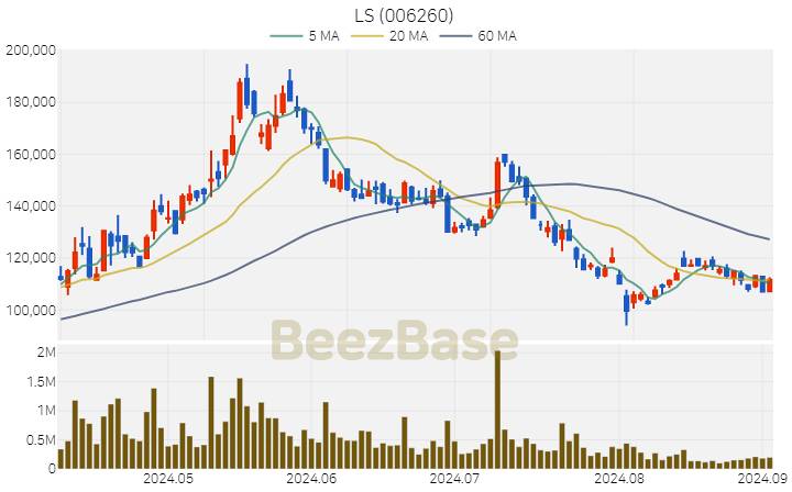 [주가 차트] LS - 006260 (2024.09.03)