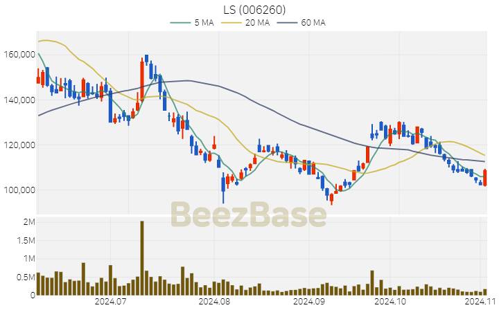 LS 주가 분석 및 주식 종목 차트 | 2024.11.04