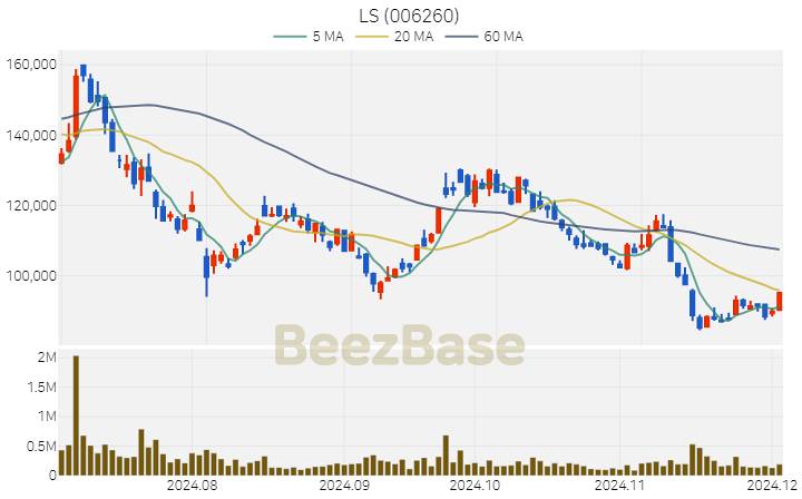 LS 주가 분석 및 주식 종목 차트 | 2024.12.03