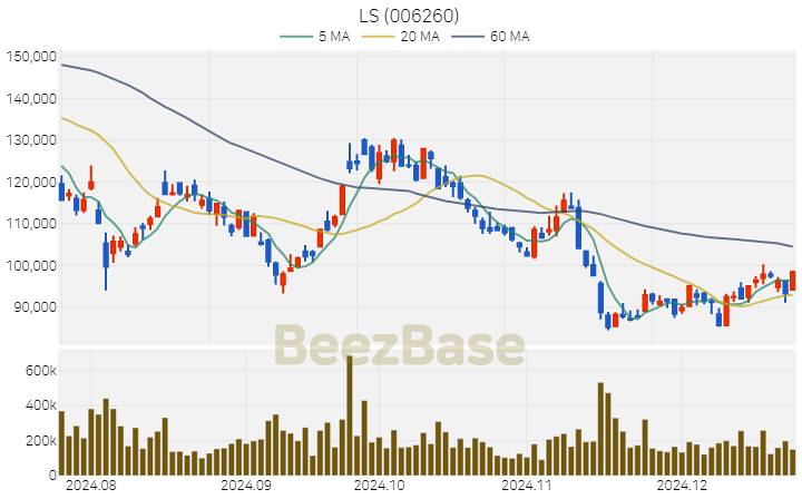 [주가 차트] LS - 006260 (2024.12.23)