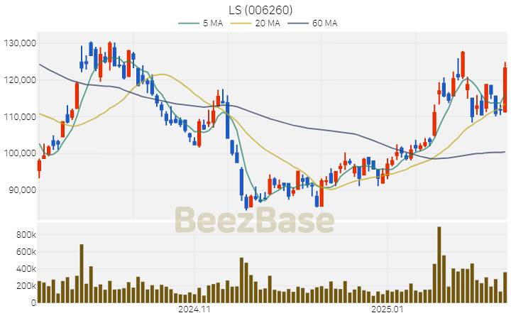 [주가 차트] LS - 006260 (2025.02.12)