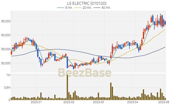 [주가 차트] LS ELECTRIC - 010120 (2023.05.03)