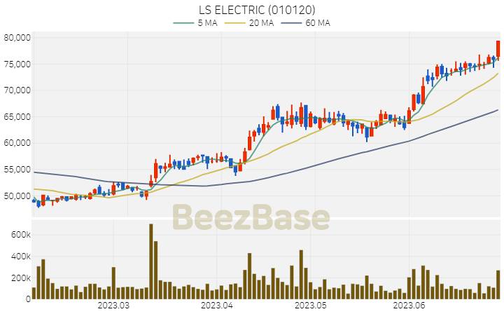 [주가 차트] LS ELECTRIC - 010120 (2023.06.30)