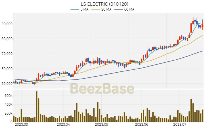 LS ELECTRIC 주가 분석 및 주식 종목 차트 | 2023.07.19