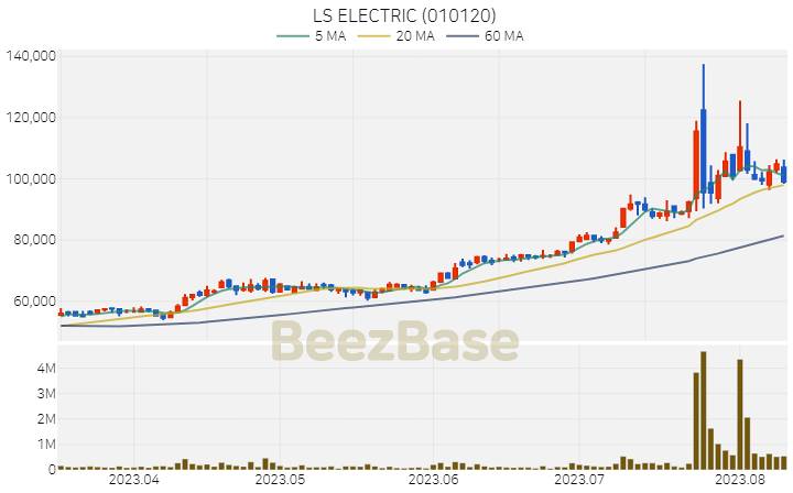 LS ELECTRIC 주가 분석 및 주식 종목 차트 | 2023.08.10