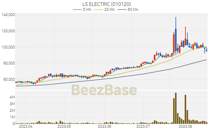 [주가 차트] LS ELECTRIC - 010120 (2023.08.18)