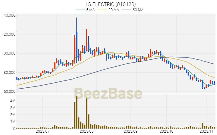 [주가 차트] LS ELECTRIC - 010120 (2023.11.08)