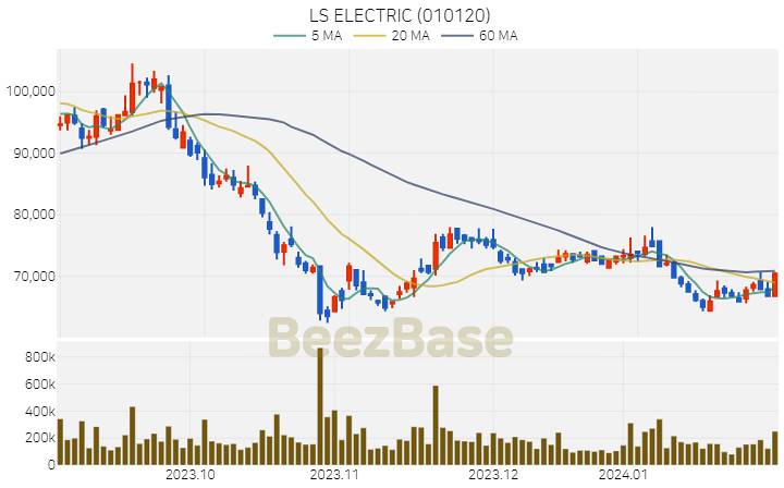 [주가 차트] LS ELECTRIC - 010120 (2024.01.31)