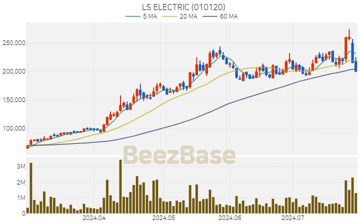 [주가 차트] LS ELECTRIC - 010120 (2024.07.26)