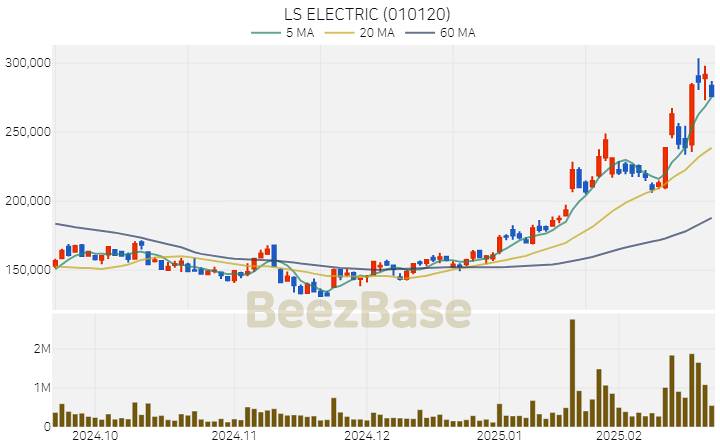 [주가 차트] LS ELECTRIC - 010120 (2025.02.21)