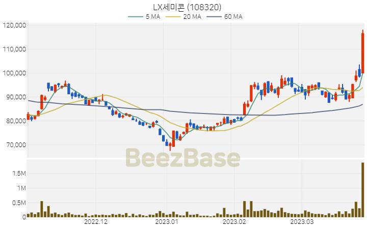 [주가 차트] LX세미콘 - 108320 (2023.03.28)