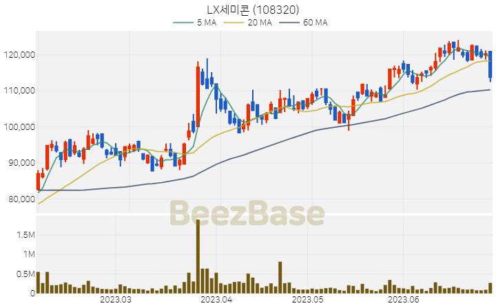 LX세미콘 주가 분석 및 주식 종목 차트 | 2023.06.30