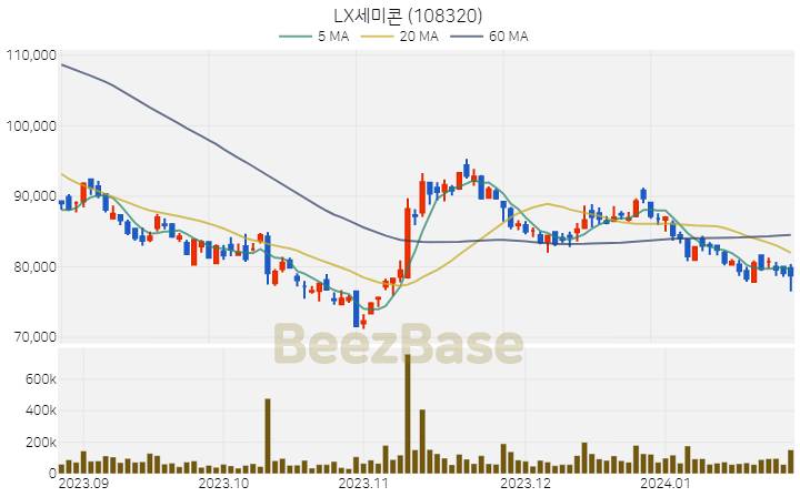 [주가 차트] LX세미콘 - 108320 (2024.01.25)