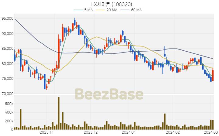 LX세미콘 주가 분석 및 주식 종목 차트 | 2024.03.05