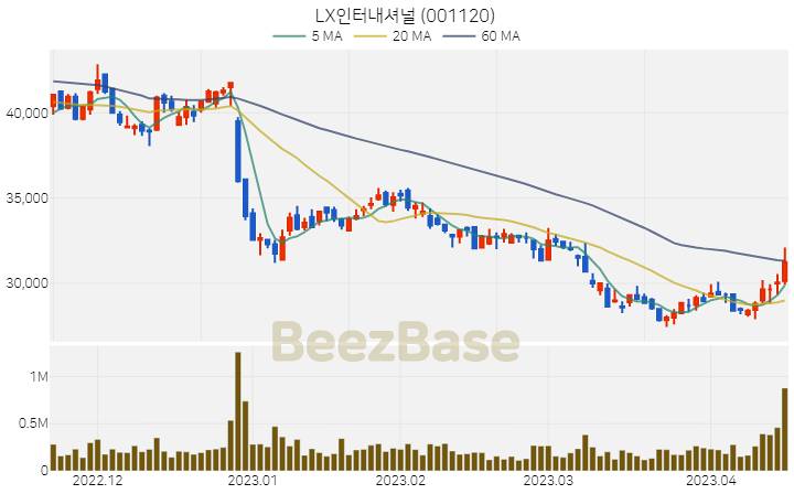 LX인터내셔널 주가 분석 및 주식 종목 차트 | 2023.04.17