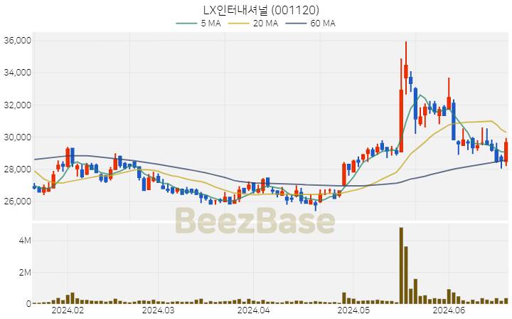 LX인터내셔널 주가 분석 및 주식 종목 차트 | 2024.06.20