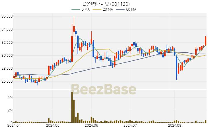 LX인터내셔널 주가 분석 및 주식 종목 차트 | 2024.08.27