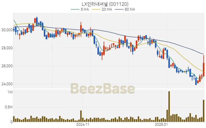 [주가 차트] LX인터내셔널 - 001120 (2025.02.07)