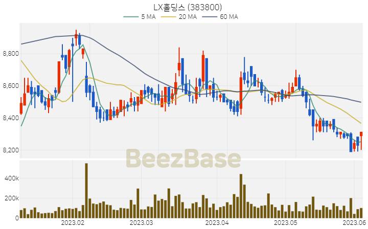 [주가 차트] LX홀딩스 - 383800 (2023.06.05)