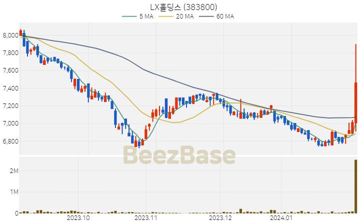 [주가 차트] LX홀딩스 - 383800 (2024.02.01)