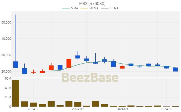 [주가 차트] M83 - 476080 (2024.09.20)