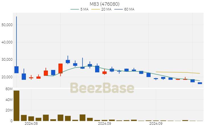M83 주가 분석 및 주식 종목 차트 | 2024.10.02