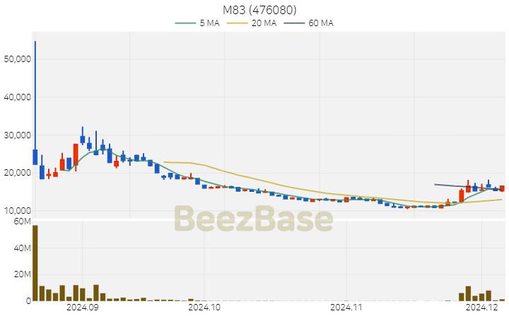 M83 주가 분석 및 주식 종목 차트 | 2024.12.05