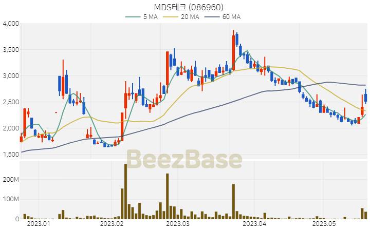 [주가 차트] MDS테크 - 086960 (2023.05.19)