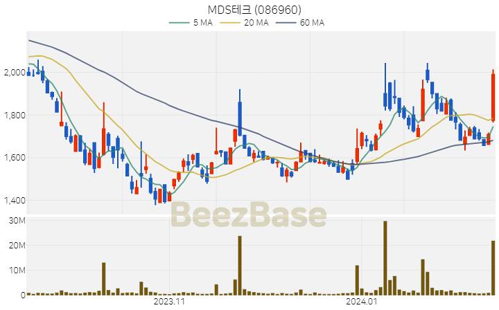 [주가 차트] MDS테크 - 086960 (2024.02.13)