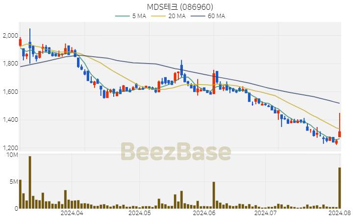 [주가 차트] MDS테크 - 086960 (2024.08.01)