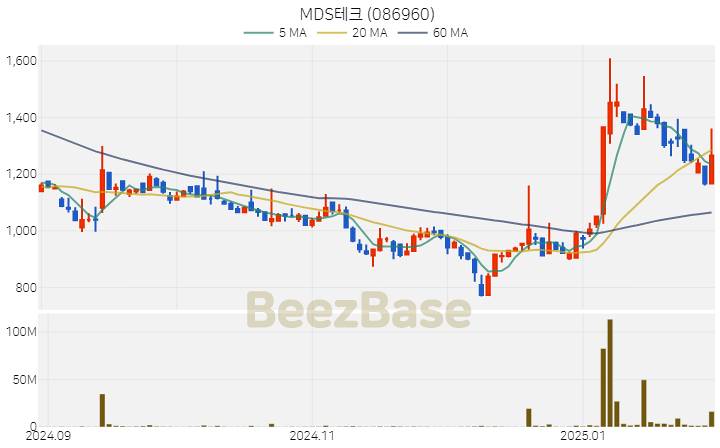 [주가 차트] MDS테크 - 086960 (2025.02.04)