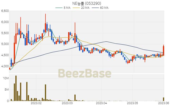 NE능률 주가 분석 및 주식 종목 차트 | 2023.06.01
