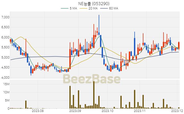 [주가 차트] NE능률 - 053290 (2023.12.04)