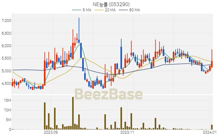 [주가 차트] NE능률 - 053290 (2024.01.03)