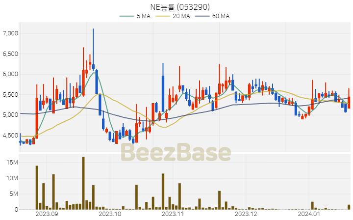 [주가 차트] NE능률 - 053290 (2024.01.18)